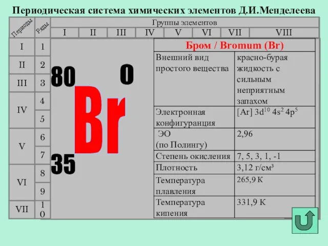 Периодическая система химических элементов Д.И.Менделеева Группы элементов I III II VIII IV