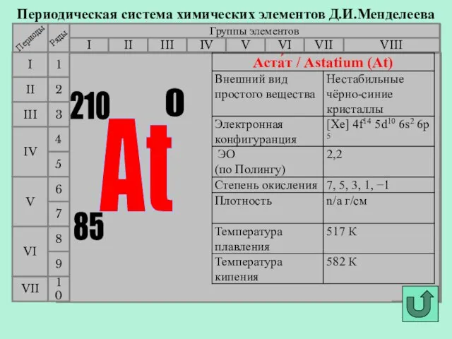 Периодическая система химических элементов Д.И.Менделеева Группы элементов I III II VIII IV