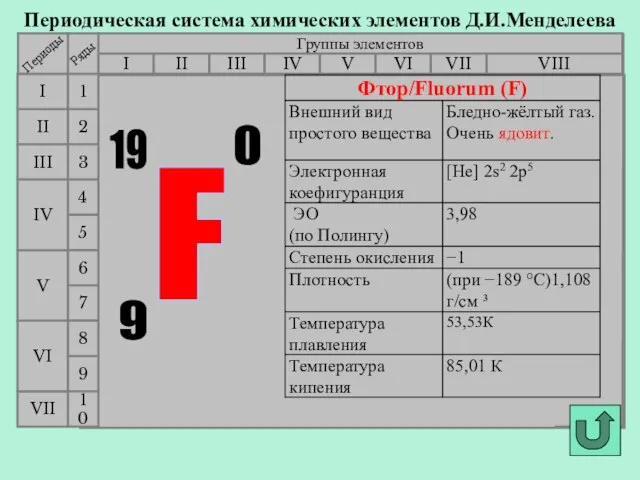 Периодическая система химических элементов Д.И.Менделеева Группы элементов I III II VIII IV