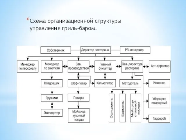 Схема организационной структуры управления гриль-баром.