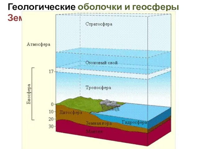 Геологические оболочки и геосферы Земли