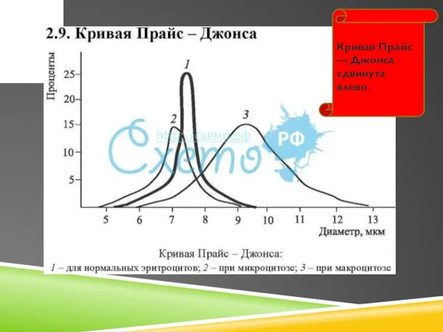 Кривая Прайс — Джонса сдвинута влево.