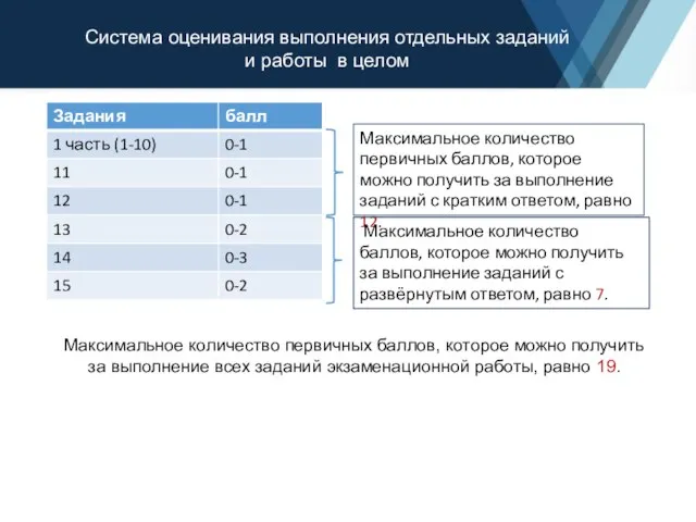 Система оценивания выполнения отдельных заданий и работы в целом Максимальное количество первичных