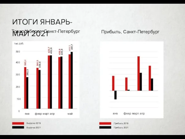 ИТОГИ ЯНВАРЬ-МАЙ 2021 Товарооборот, Санкт-Петербург Прибыль, Санкт-Петербург тыс.руб. 500 400 300 200