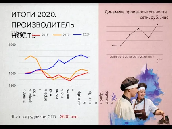 Динамика производительности ИТОГИ 2020. ПРОИЗВОДИТЕЛЬНОСТЬ сети, руб. /час Штат 2018 2019 2020