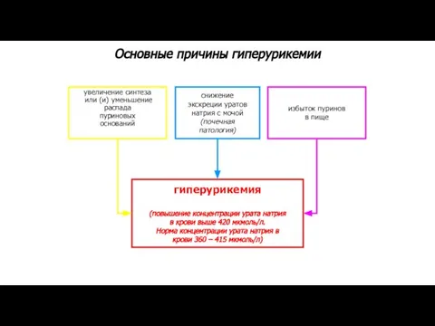 снижение экскреции уратов натрия с мочой (почечная патология) гиперурикемия (повышение концентрации урата