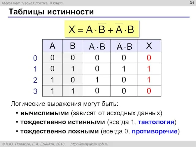 Таблицы истинности Логические выражения могут быть: вычислимыми (зависят от исходных данных) тождественно