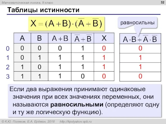 Таблицы истинности Если два выражения принимают одинаковые значения при всех значениях переменных,