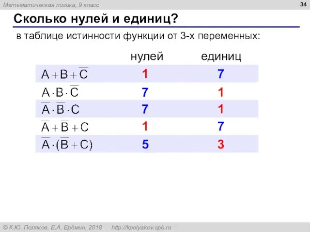 Сколько нулей и единиц? в таблице истинности функции от 3-х переменных: 1