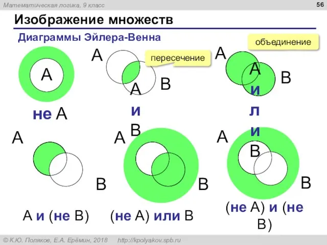 Изображение множеств Диаграммы Эйлера-Венна A и B A или B (не A)