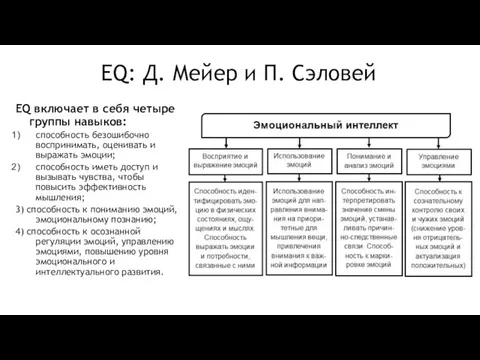 EQ: Д. Мейер и П. Сэловей EQ включает в себя четыре группы