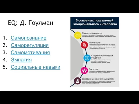 EQ: Д. Гоулман Самопознание Саморегуляция Самомотивация Эмпатия Социальные навыки