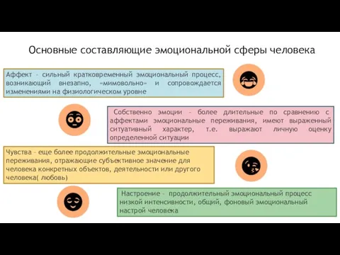 Основные составляющие эмоциональной сферы человека Аффект – сильный кратковременный эмоциональный процесс, возникающий