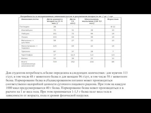 Для студентов потребность в белке определена в следующих количествах: для мужчин 113