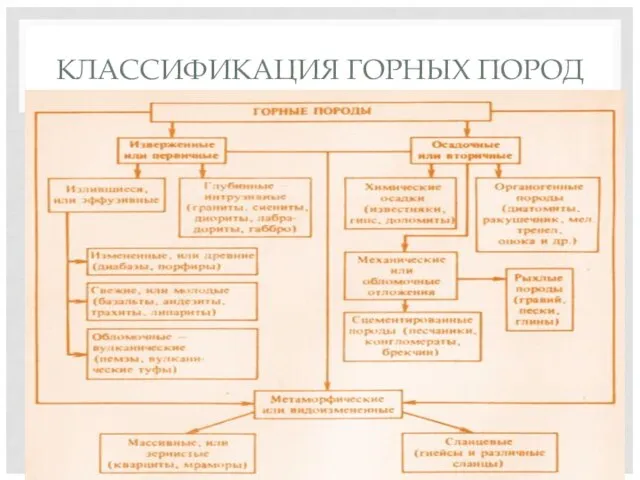 КЛАССИФИКАЦИЯ ГОРНЫХ ПОРОД