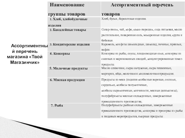 Ассортиментный перечень магазина «Твой Магазинчик»