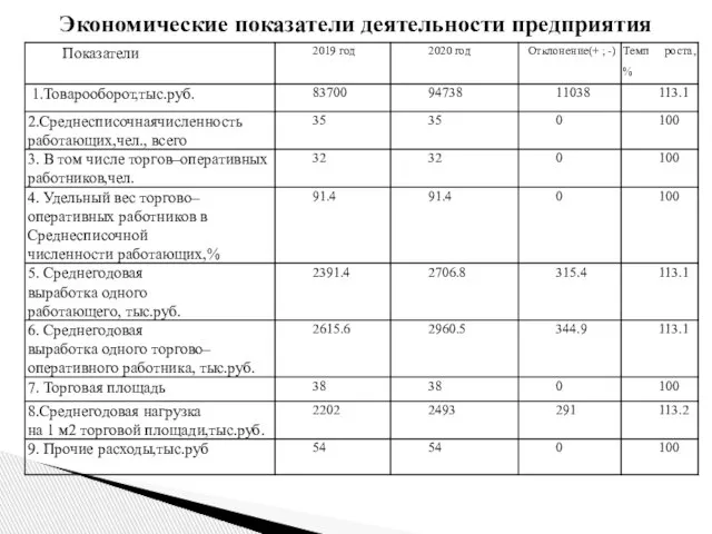 Экономические показатели деятельности предприятия