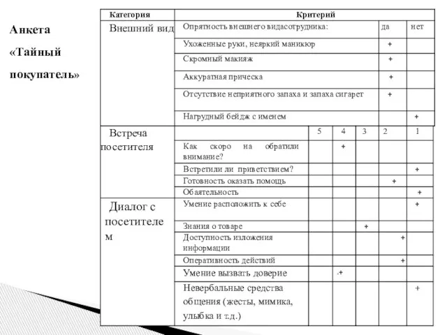 Анкета «Тайный покупатель»