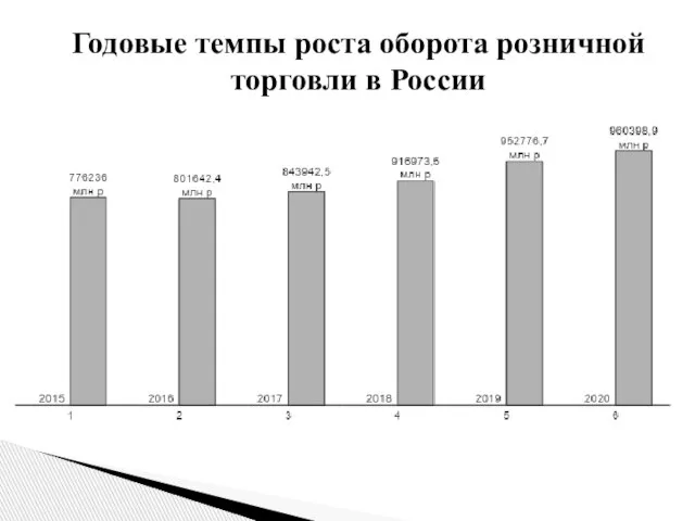 Годовые темпы роста оборота розничной торговли в России