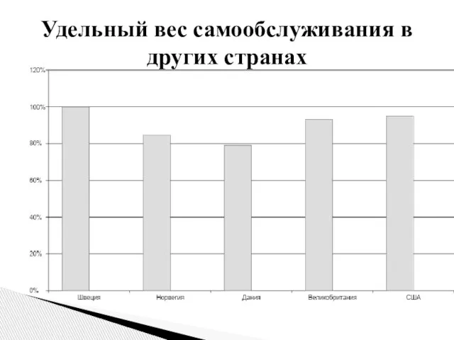 Удельный вес самообслуживания в других странах