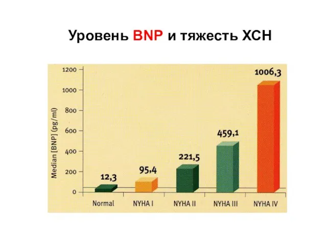 Уровень BNP и тяжесть ХСН