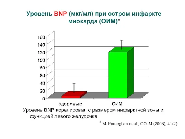 Уровень BNP (мкг/мл) при остром инфаркте миокарда (ОИМ)* Уровень BNP корелировал с