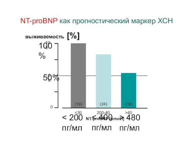 NT-proBNP как прогностический маркер ХСН выживаемость [%] NT-proBNP [pmol/l] 0 50 100
