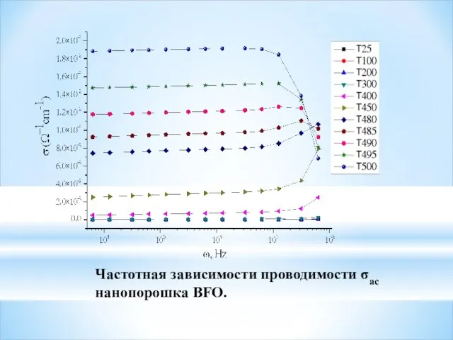 Частотная зависимости проводимости σac нанопорошка BFO.