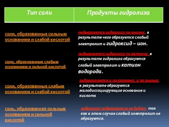 соли, образованные сильным основанием и слабой кислотой соли, образованные слабым основанием и