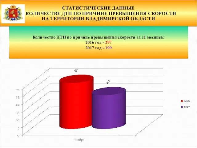 СТАТИСТИЧЕСКИЕ ДАННЫЕ О КОЛИЧЕСТВЕ ДТП ПО ПРИЧИНЕ ПРЕВЫШЕНИЯ СКОРОСТИ НА ТЕРРИТОРИИ ВЛАДИМИРСКОЙ