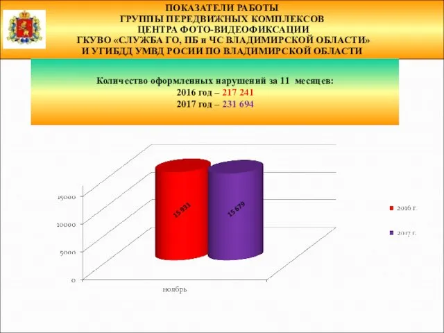 ПОКАЗАТЕЛИ РАБОТЫ ГРУППЫ ПЕРЕДВИЖНЫХ КОМПЛЕКСОВ ЦЕНТРА ФОТО-ВИДЕОФИКСАЦИИ ГКУВО «СЛУЖБА ГО, ПБ и