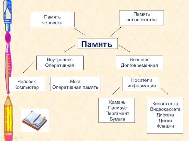 Память Память человека Память человечества Внутренняя Оперативная Внешняя Долговременная Человек Компьютер Мозг