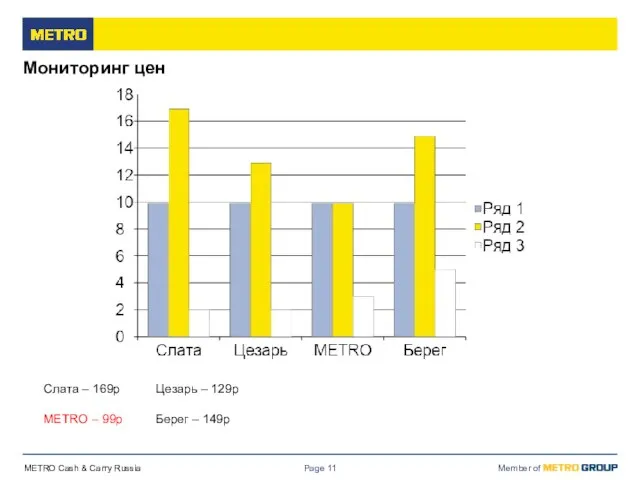 Мониторинг цен Page Слата – 169р METRO – 99р Цезарь – 129р Берег – 149р