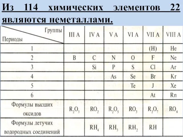 Из 114 химических элементов 22 являются неметаллами.