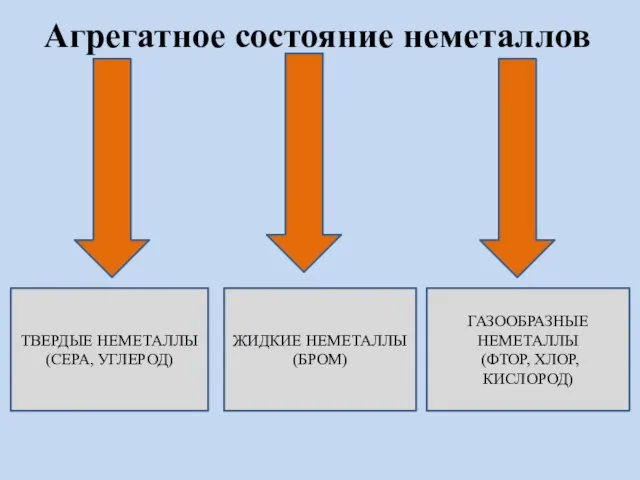 Агрегатное состояние неметаллов ТВЕРДЫЕ НЕМЕТАЛЛЫ (СЕРА, УГЛЕРОД) ЖИДКИЕ НЕМЕТАЛЛЫ (БРОМ) ГАЗООБРАЗНЫЕ НЕМЕТАЛЛЫ (ФТОР, ХЛОР, КИСЛОРОД)