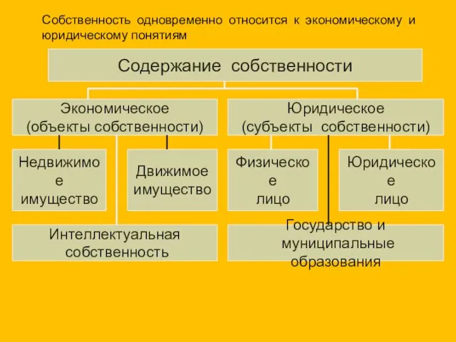 Собственность одновременно относится к экономическому и юридическому понятиям Содержание собственности Экономическое (объекты