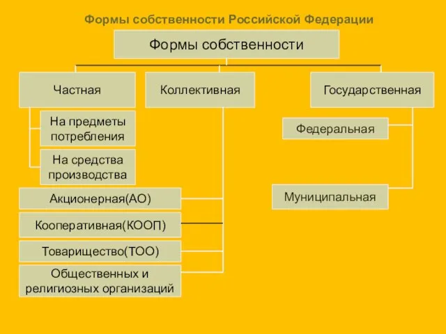 Формы собственности Частная Коллективная Государственная На предметы потребления На средства производства Акционерная(АО)