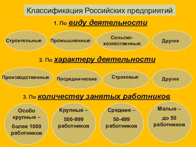 Классификация Российских предприятий 1. По виду деятельности 2. По характеру деятельности 3. По количеству занятых работников.