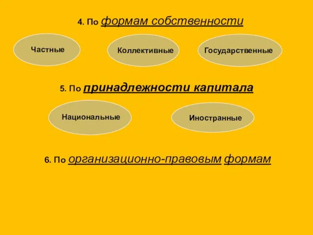 4. По формам собственности 5. По принадлежности капитала 6. По организационно-правовым формам