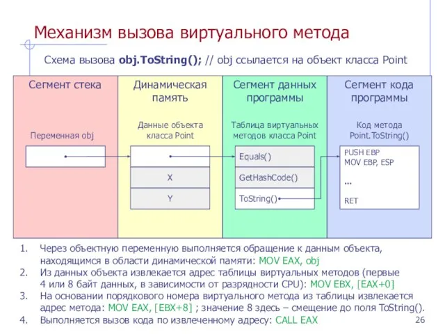 Механизм вызова виртуального метода Схема вызова obj.ToString(); // obj ссылается на объект
