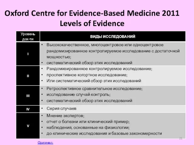 Oxford Centre for Evidence-Based Medicine 2011 Levels of Evidence Оригинал: https://www.cebm.net/wp-content/uploads/2014/06/CEBM-Levels-of-Evidence-2.1.pdf