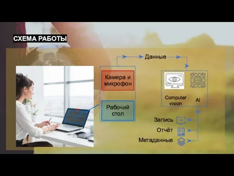 Камера и микрофон Данные Computer vision AI Запись СХЕМА РАБОТЫ Рабочий стол Отчёт Метаданные