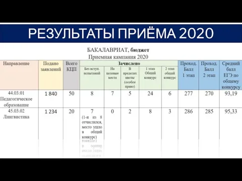 РЕЗУЛЬТАТЫ ПРИЁМА 2020