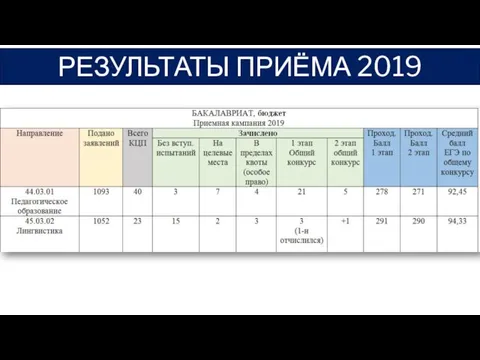 РЕЗУЛЬТАТЫ ПРИЁМА 2019