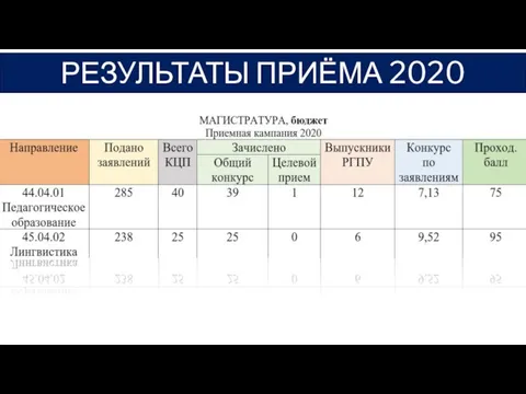 РЕЗУЛЬТАТЫ ПРИЁМА 2020