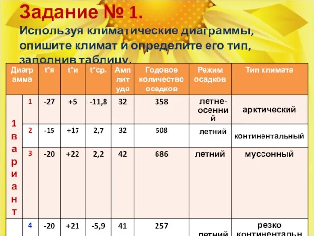 Задание № 1. Используя климатические диаграммы, опишите климат и определите его тип, заполнив таблицу.