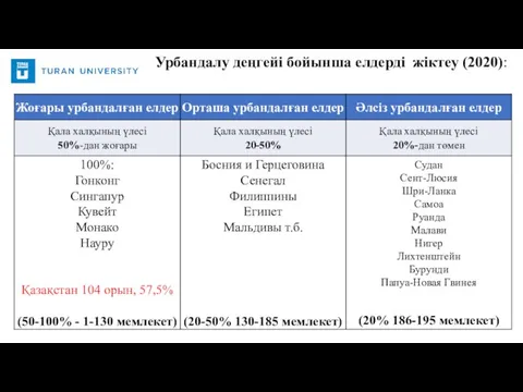 Урбандалу деңгейі бойынша елдерді жіктеу (2020):