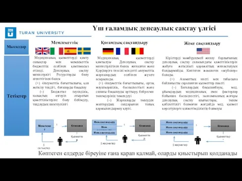 Мысалдар Тетіктер Медициналық қызметтерді қамту салықтар мен мемлекеттік бюджеттің есебінен қамтамасыз етіледі.