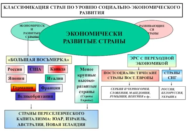 КЛАССИФИКАЦИЯ СТРАН ПО УРОВНЮ СОЦИАЛЬНО-ЭКОНОМИЧЕСКОГО РАЗВИТИЯ ЭКОНОМИЧЕСКИ РАЗВИТЫЕ СТРАНЫ СТРАНЫ С ПЕРЕХОДНОЙ