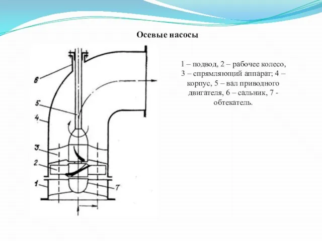 Осевые насосы 1 – подвод, 2 – рабочее колесо, 3 – спрямляющий